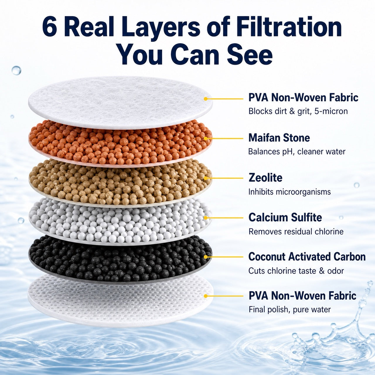 OMUNOS 6 Layer Faucet Filtration System